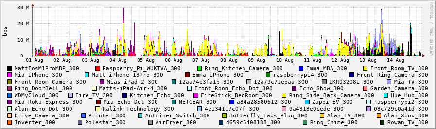 temp Traffic Graph